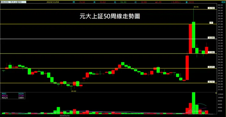 元大上証50(006206)周線走勢圖