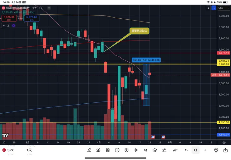 標普五百指數日線