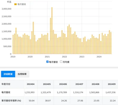 百和(9938) 114/09月營收