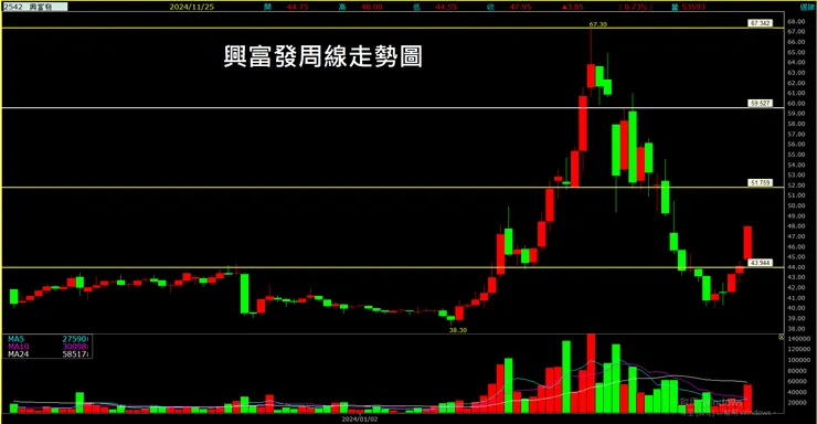 興富發(2542)周線走勢圖