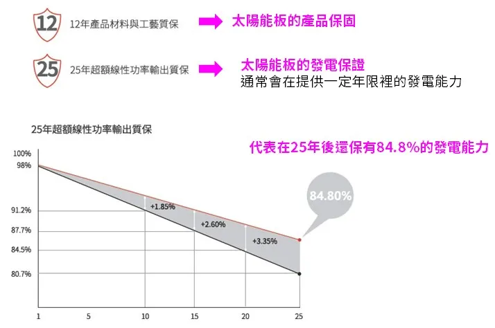 太陽能板的保固條件