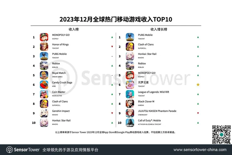 大富翁GO名列收入榜第一,圖片來源:SensorTower