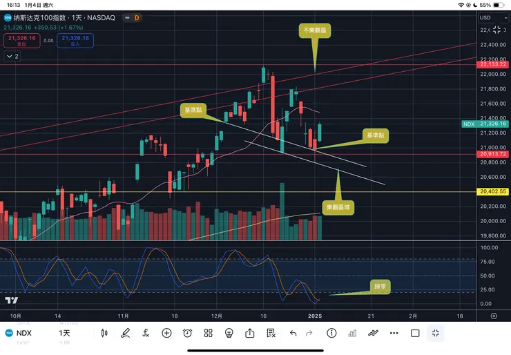 納斯達克一百指數日線