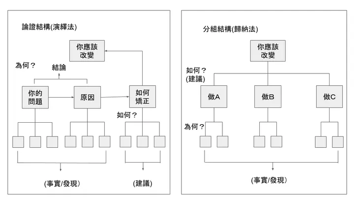 金字塔結構對應演繹法與歸納法