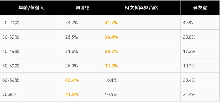 郭台銘柯文哲合作參選民調