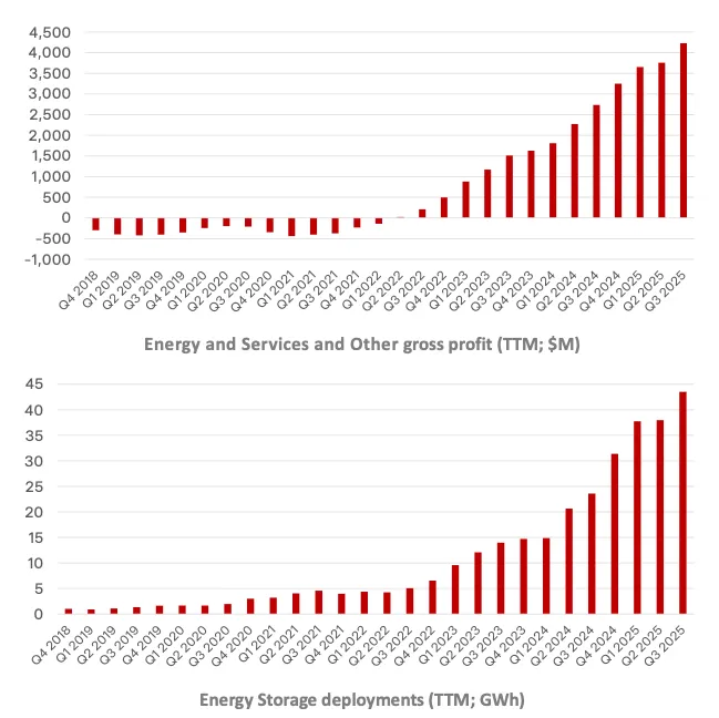 儲能部署量＆能源與服務毛利