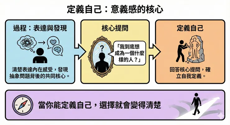 定義自己的能力