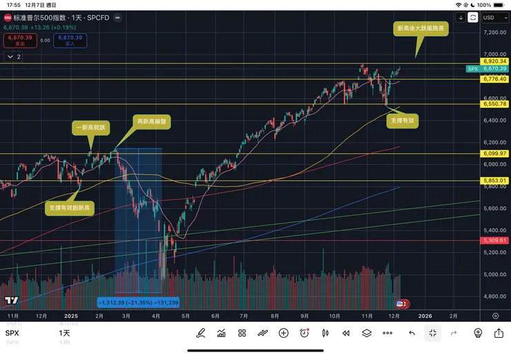 標普五百指數日線