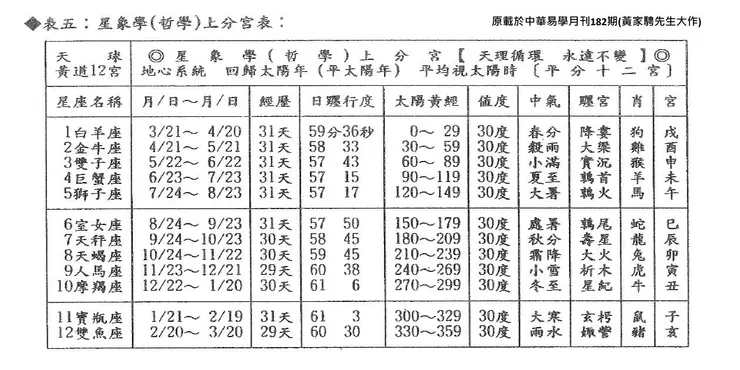 黃道12宮哲學分宮表