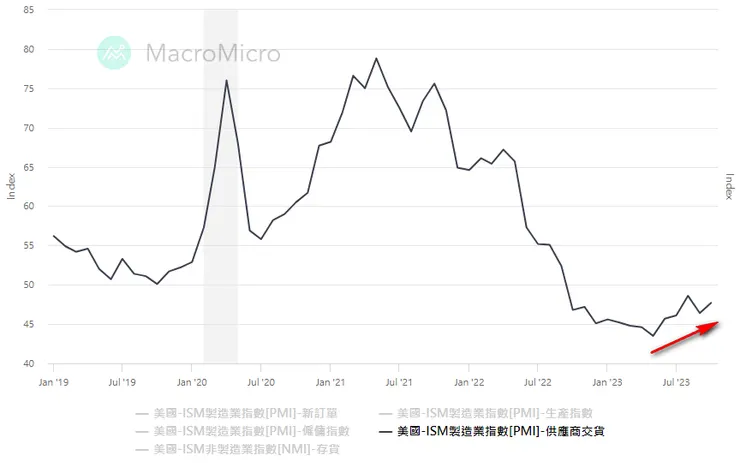 美國ISM製造業指數-供應商交貨
