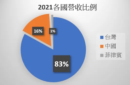 圖2(註:資料來源為公開說明書)