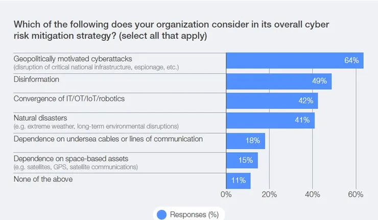 圖2. 企業網路風險緩解策略的主要考慮因素;圖片來源:WEF