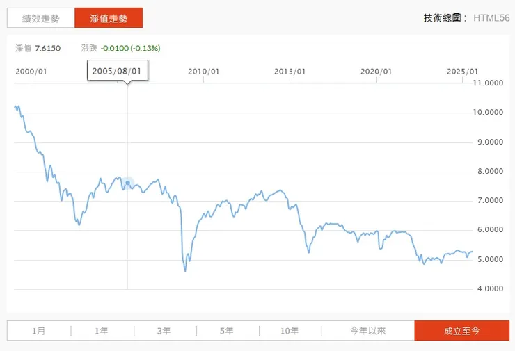 本債券自2000年左右雉雞的淨值走勢（來源：鉅亨網）