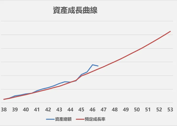 資產成長曲線