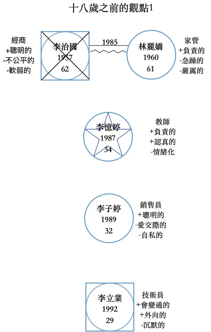 圖五：填入個性形容詞