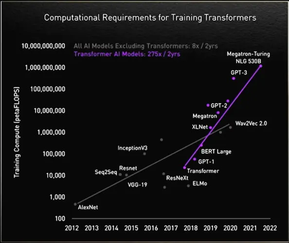Graph from Nvidia Blog. The graph illustrates that the growth in computing demand for transformer-based models is outpacing that of traditional machine learning models.
