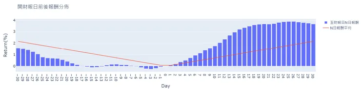 開財報前後報酬分佈