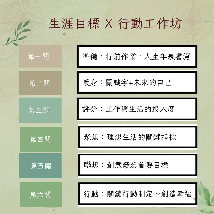 「人生轉型工作坊」進行的不同段落練習