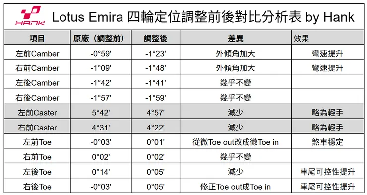 四輪定位調整分析(點圖可放大)