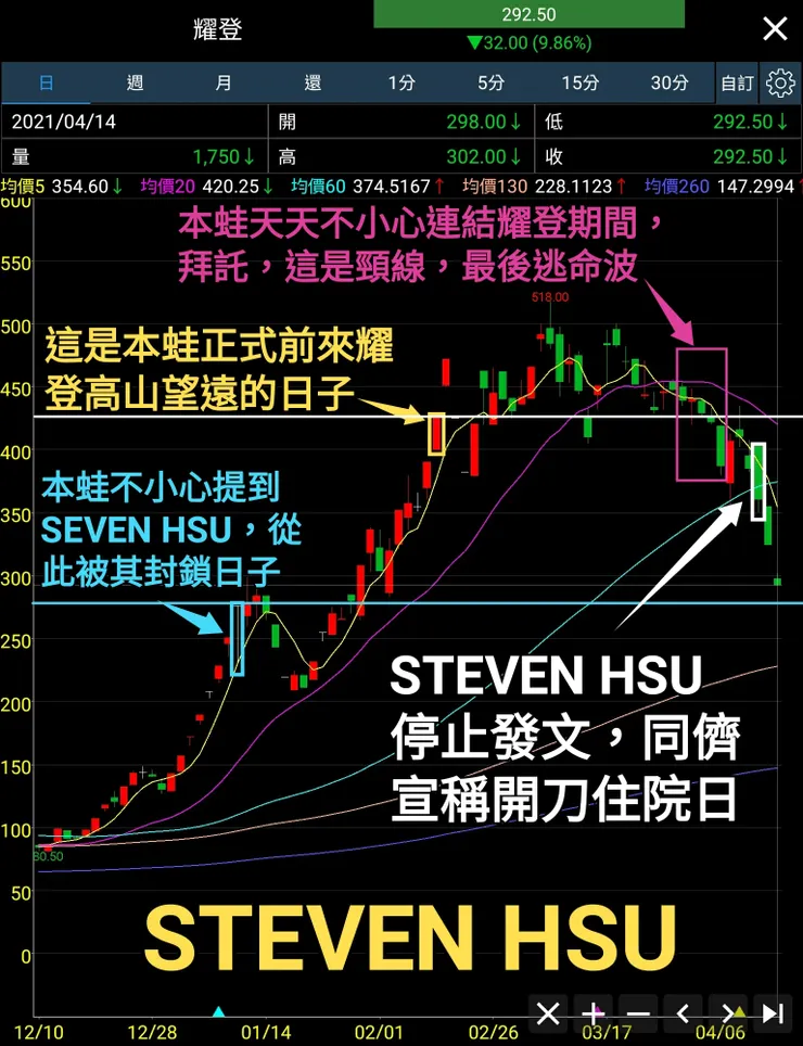 莫非是往生了？阿彌陀佛，身體健康重要呀！耀登目前股價154，這是另外一位傳奇榜首達人Steven Hsu，本蛙出身cMoney深有感情，不是拿『盜精筆記』羞辱咱，這些過去咱沒提過