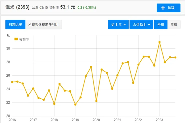 億光近年毛利率走勢