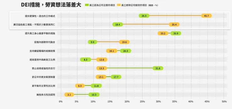 圖一:資料來源:2023台灣企業員工福祉大健診~一張台灣員工給企業的DEI健診單