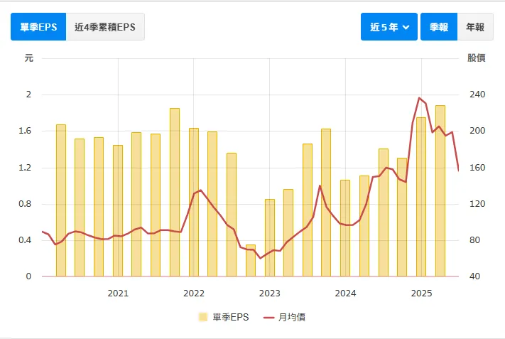 資料來源:財報狗