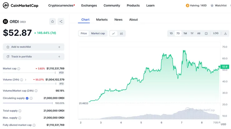 近期很經典的暴漲暴跌案例 - ORDI幣