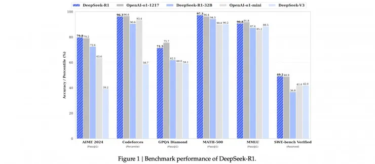 (圖1)部分領域性能已達到OpenAI o1模型水準