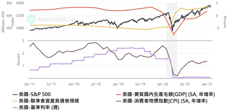 川普總統第一任期(2017/1/20-2021/1/20)：實質GDP年增長多在2-3%之間，消費者物價指數年增率多在2.5%以下，聯邦基準利率維持低率水準，聯準會資產負債表有效縮減，四年期間標普500指數上漲近70%。