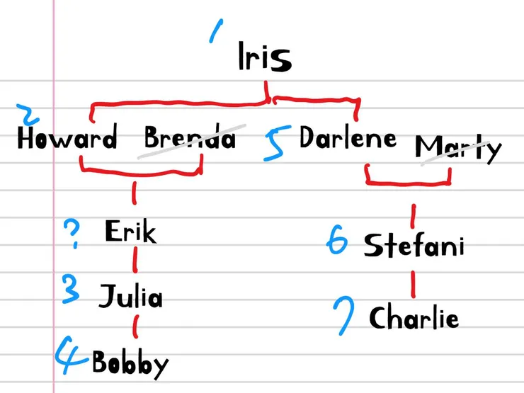 與Iris有血緣關系的都進入名單