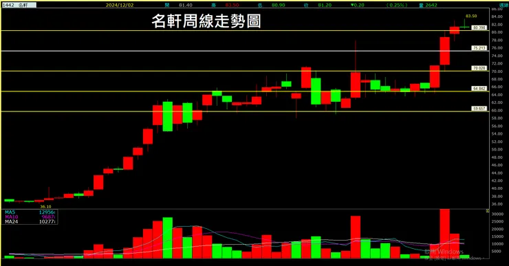 名軒(1442)周線走勢圖