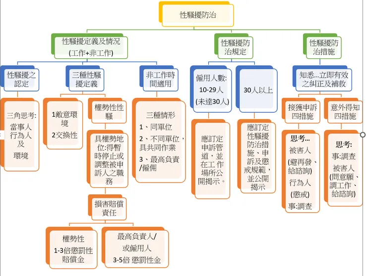 新修性平法的架構圖應該有看過吧