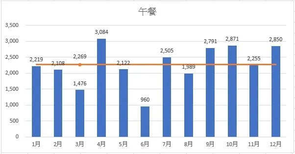午餐的月均花費為$2,269元。
