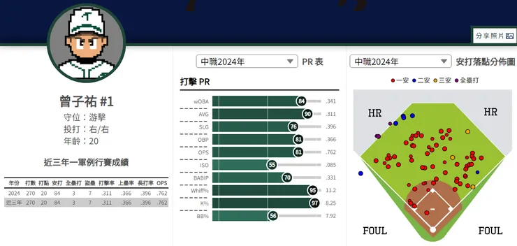 曾子祐打擊各項PR值(圖片來源:野球革命)