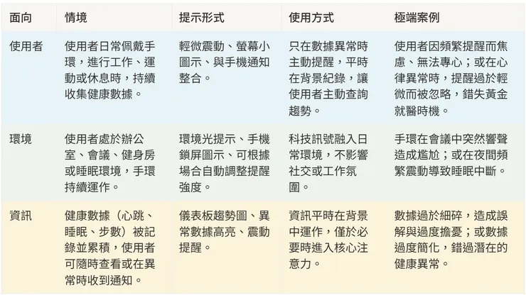 平靜科技的設計考量矩陣，以智慧穿戴裝置為例