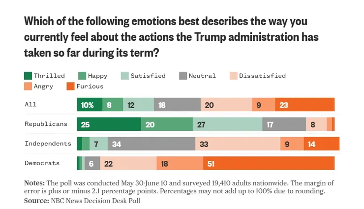 【美國不同黨派人士對川普表現的情緒，來源：美國NBC新聞】