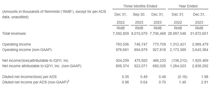 爱奇艺2023全年及四季度业绩数据