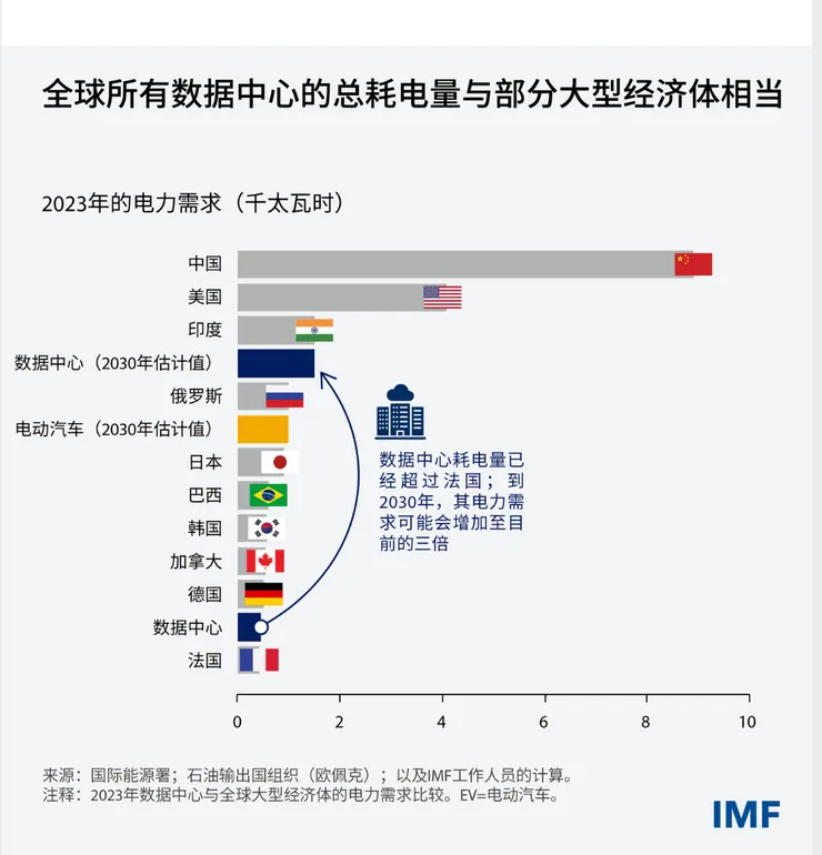 根據IMF資料顯示：2023年數據中心用電已超越法國；到2030年預估可能在為目前的3倍
