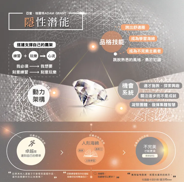 來源/隱性潛能.知識圖卡設計師/Rainee麗淳