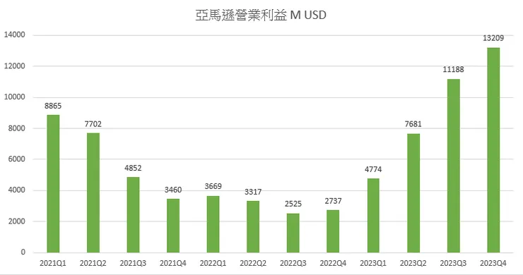 亞馬遜營業利益創歷史新高