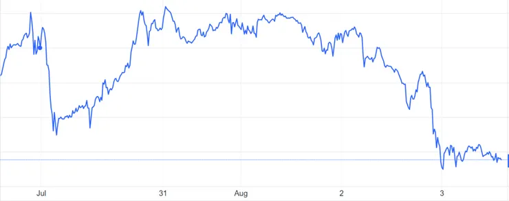 【納斯達克一周趨勢圖】