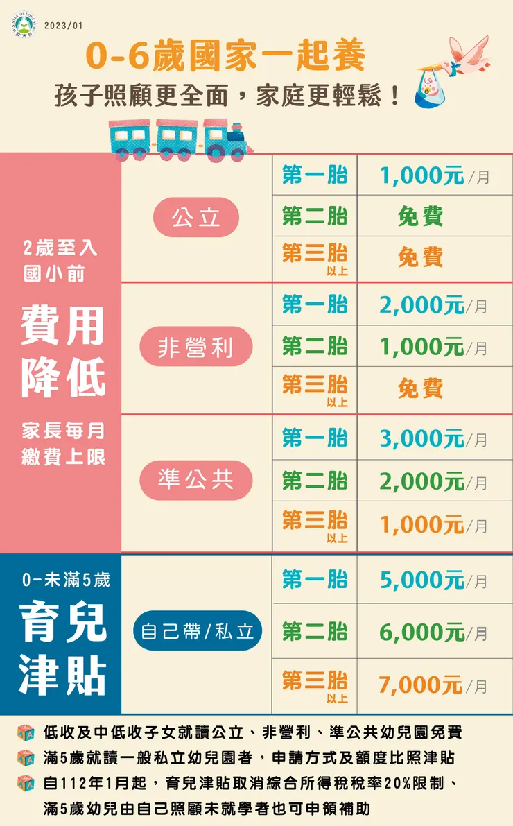 再一起回顧 新北3種類型幼兒園的費用（公立幼兒園以及非營利幼兒園是統一招生）