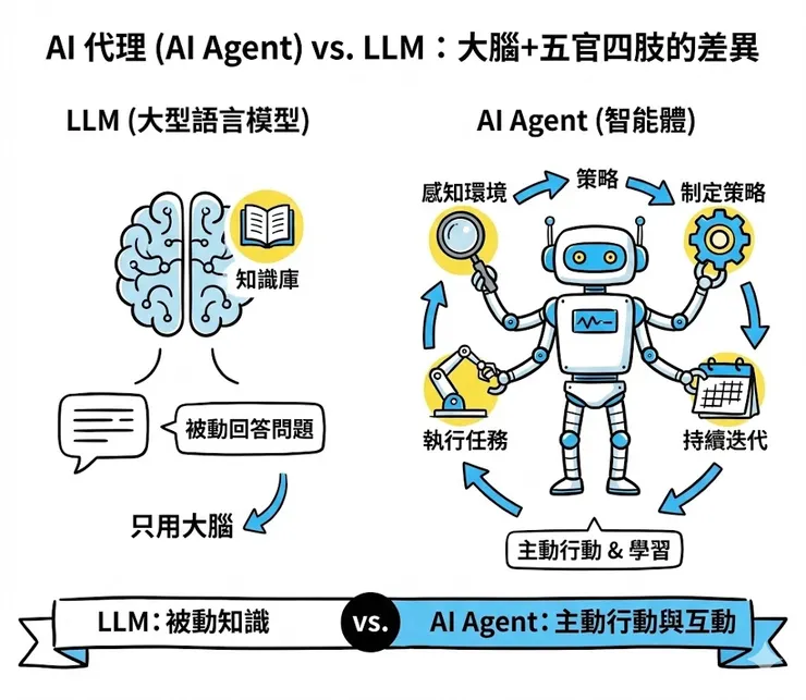 什麼是AI Agent？(Gemini繪製)