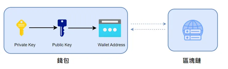 錢包和區塊鏈的關係