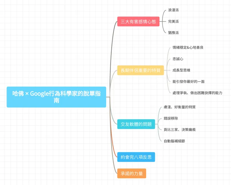 《哈佛 ✕ Google行為科學家的脫單指南》心智圖