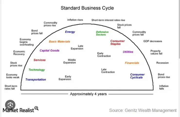 不同產業的景氣循環