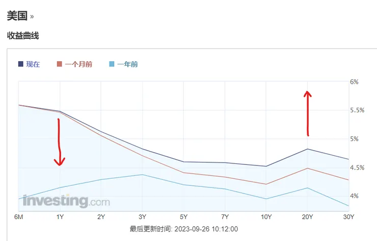 倒掛的美債殖利率