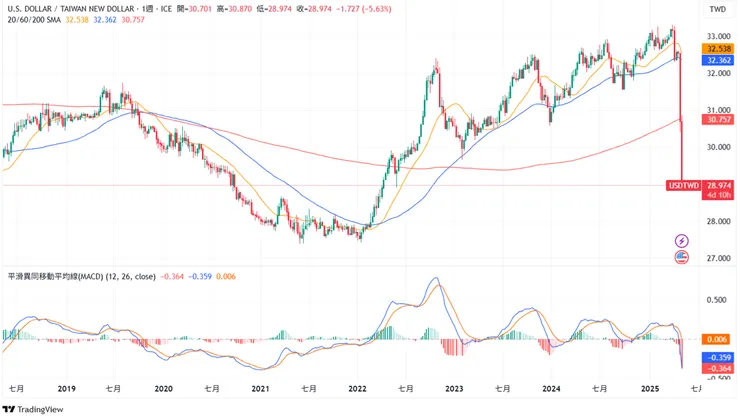 圖一: 美元兌新台幣匯率