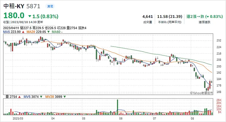 資料來源：Yahoo!股市